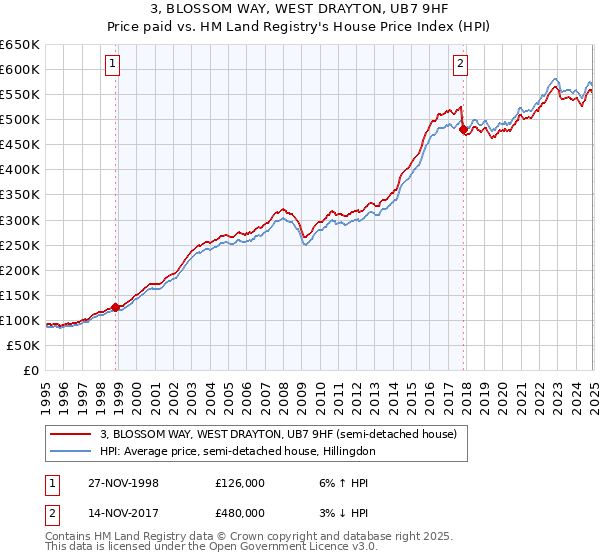 3, BLOSSOM WAY, WEST DRAYTON, UB7 9HF: Price paid vs HM Land Registry's House Price Index