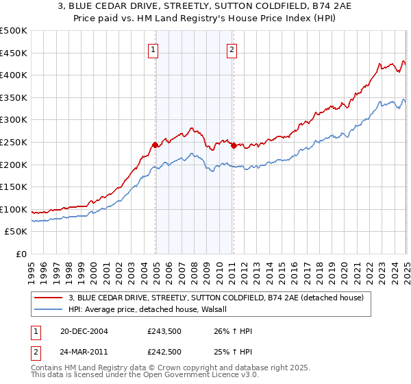 3, BLUE CEDAR DRIVE, STREETLY, SUTTON COLDFIELD, B74 2AE: Price paid vs HM Land Registry's House Price Index