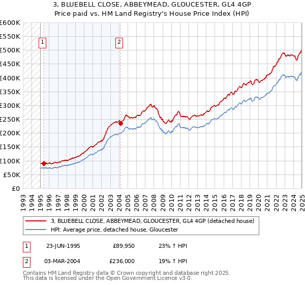 3, BLUEBELL CLOSE, ABBEYMEAD, GLOUCESTER, GL4 4GP: Price paid vs HM Land Registry's House Price Index
