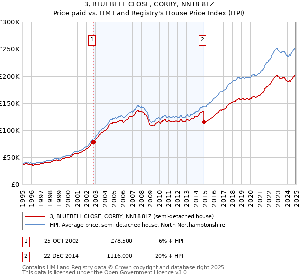 3, BLUEBELL CLOSE, CORBY, NN18 8LZ: Price paid vs HM Land Registry's House Price Index