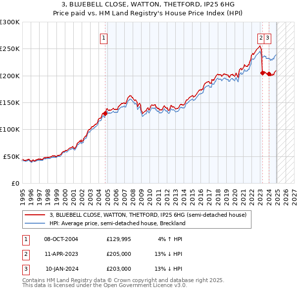 3, BLUEBELL CLOSE, WATTON, THETFORD, IP25 6HG: Price paid vs HM Land Registry's House Price Index