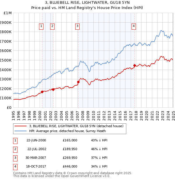 3, BLUEBELL RISE, LIGHTWATER, GU18 5YN: Price paid vs HM Land Registry's House Price Index