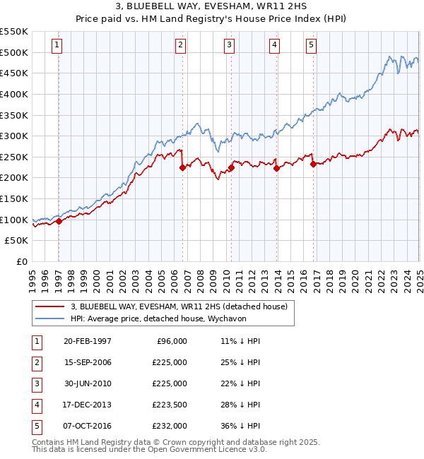 3, BLUEBELL WAY, EVESHAM, WR11 2HS: Price paid vs HM Land Registry's House Price Index