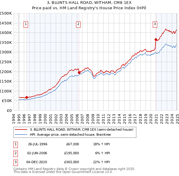 3, BLUNTS HALL ROAD, WITHAM, CM8 1EX: Price paid vs HM Land Registry's House Price Index