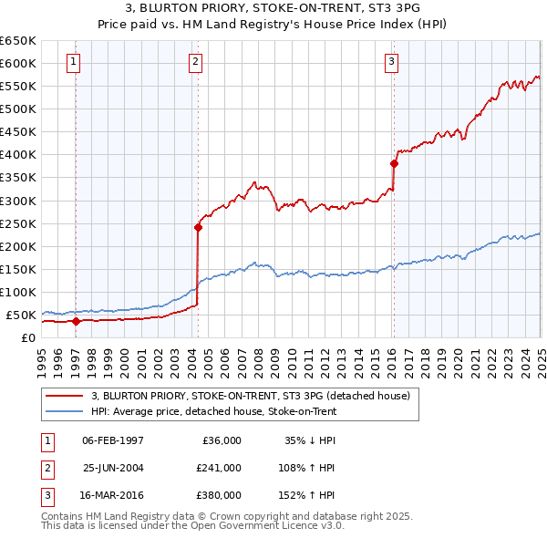 3, BLURTON PRIORY, STOKE-ON-TRENT, ST3 3PG: Price paid vs HM Land Registry's House Price Index