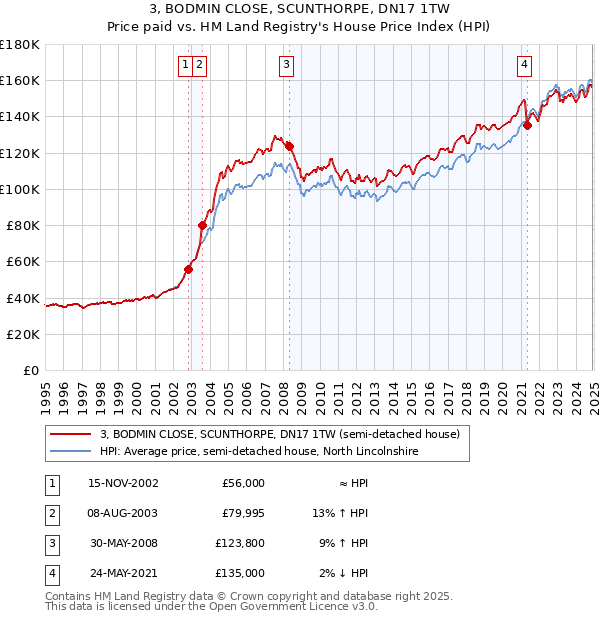 3, BODMIN CLOSE, SCUNTHORPE, DN17 1TW: Price paid vs HM Land Registry's House Price Index