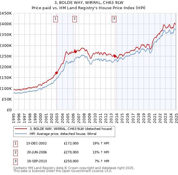 3, BOLDE WAY, WIRRAL, CH63 9LW: Price paid vs HM Land Registry's House Price Index