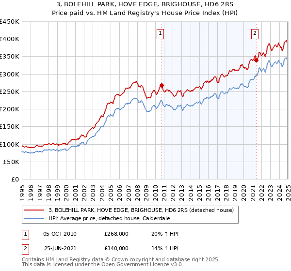 3, BOLEHILL PARK, HOVE EDGE, BRIGHOUSE, HD6 2RS: Price paid vs HM Land Registry's House Price Index