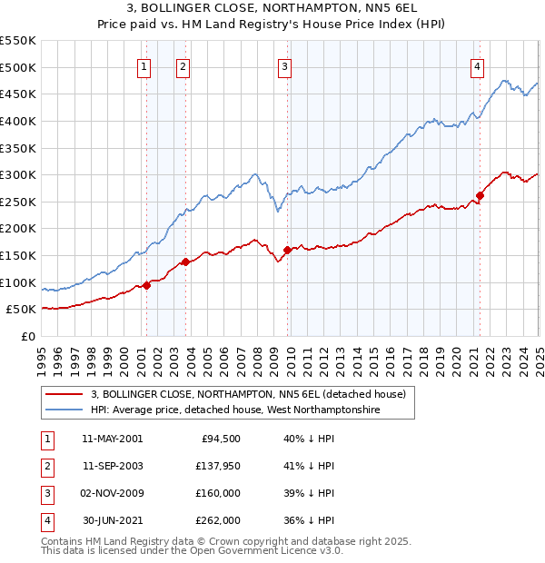 3, BOLLINGER CLOSE, NORTHAMPTON, NN5 6EL: Price paid vs HM Land Registry's House Price Index
