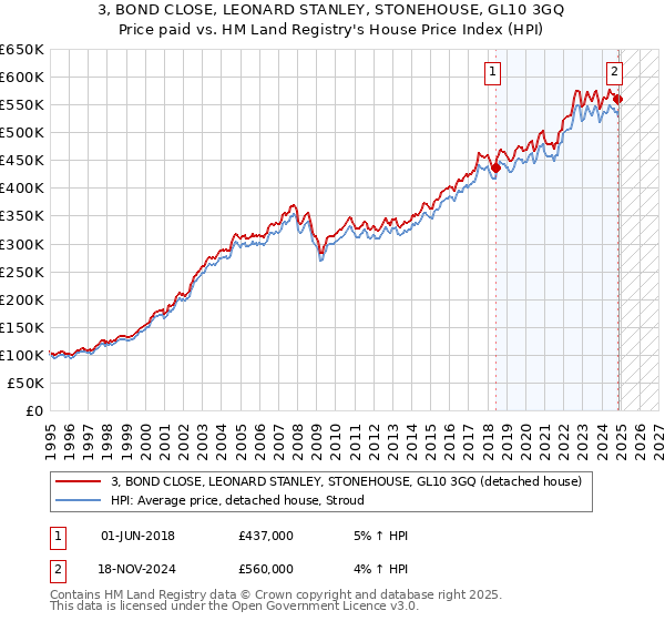 3, BOND CLOSE, LEONARD STANLEY, STONEHOUSE, GL10 3GQ: Price paid vs HM Land Registry's House Price Index
