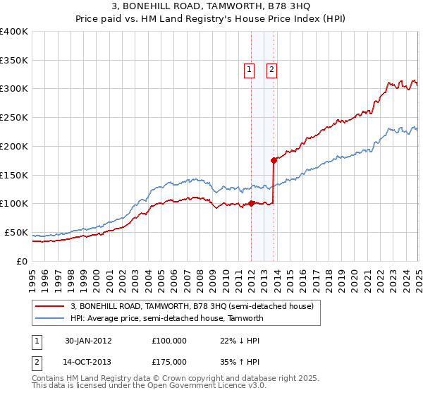 3, BONEHILL ROAD, TAMWORTH, B78 3HQ: Price paid vs HM Land Registry's House Price Index