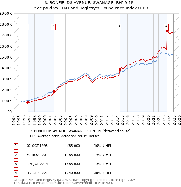 3, BONFIELDS AVENUE, SWANAGE, BH19 1PL: Price paid vs HM Land Registry's House Price Index