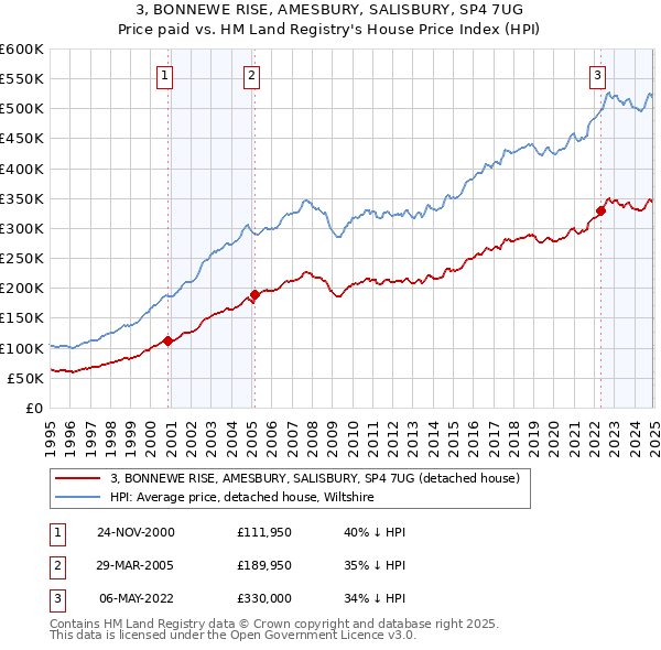 3, BONNEWE RISE, AMESBURY, SALISBURY, SP4 7UG: Price paid vs HM Land Registry's House Price Index