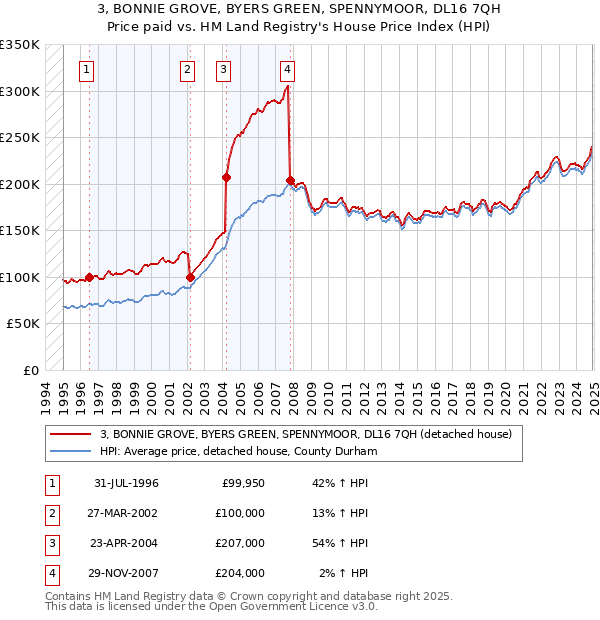 3, BONNIE GROVE, BYERS GREEN, SPENNYMOOR, DL16 7QH: Price paid vs HM Land Registry's House Price Index