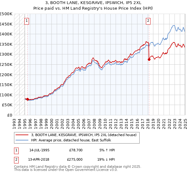 3, BOOTH LANE, KESGRAVE, IPSWICH, IP5 2XL: Price paid vs HM Land Registry's House Price Index