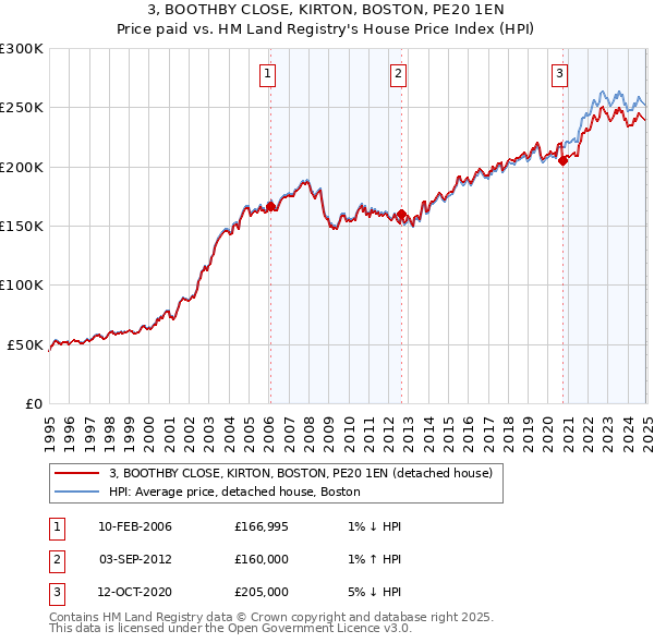 3, BOOTHBY CLOSE, KIRTON, BOSTON, PE20 1EN: Price paid vs HM Land Registry's House Price Index
