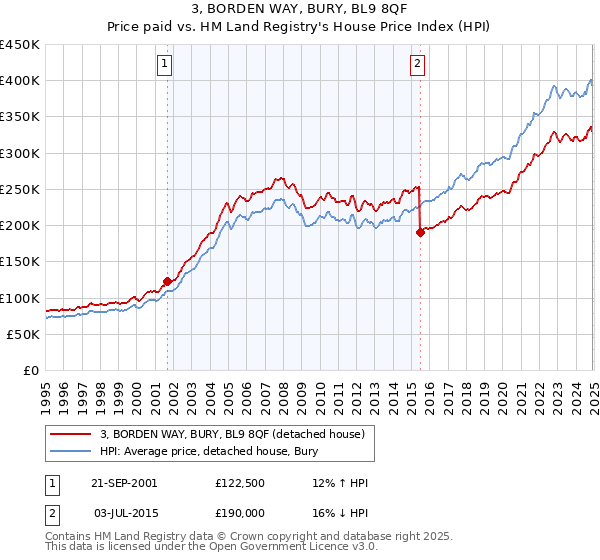 3, BORDEN WAY, BURY, BL9 8QF: Price paid vs HM Land Registry's House Price Index