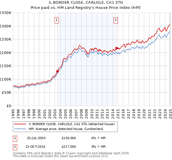 3, BORDER CLOSE, CARLISLE, CA1 3TG: Price paid vs HM Land Registry's House Price Index