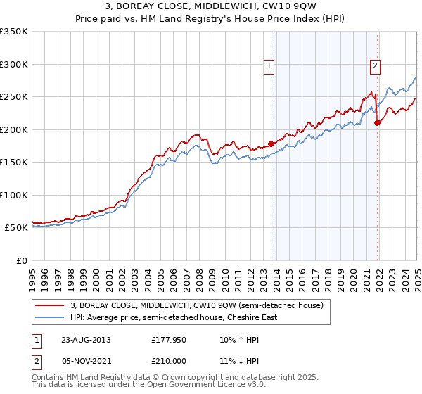 3, BOREAY CLOSE, MIDDLEWICH, CW10 9QW: Price paid vs HM Land Registry's House Price Index