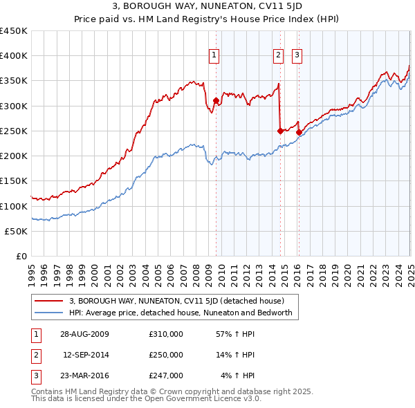 3, BOROUGH WAY, NUNEATON, CV11 5JD: Price paid vs HM Land Registry's House Price Index