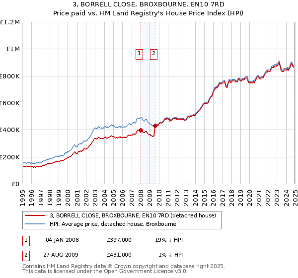 3, BORRELL CLOSE, BROXBOURNE, EN10 7RD: Price paid vs HM Land Registry's House Price Index