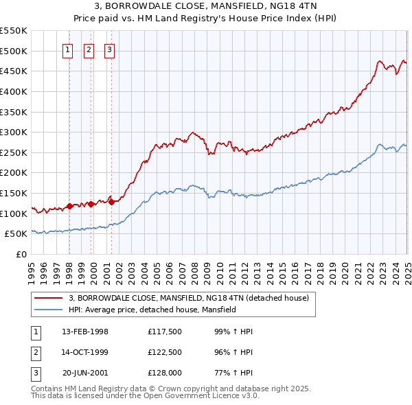 3, BORROWDALE CLOSE, MANSFIELD, NG18 4TN: Price paid vs HM Land Registry's House Price Index