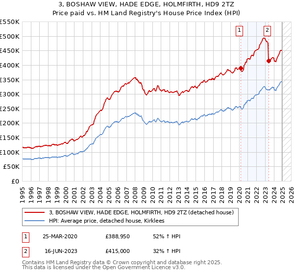3, BOSHAW VIEW, HADE EDGE, HOLMFIRTH, HD9 2TZ: Price paid vs HM Land Registry's House Price Index