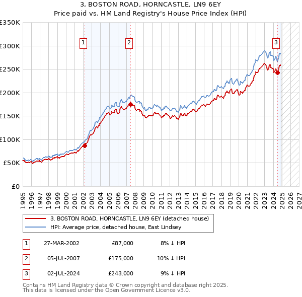 3, BOSTON ROAD, HORNCASTLE, LN9 6EY: Price paid vs HM Land Registry's House Price Index