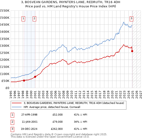 3, BOSVEAN GARDENS, PAYNTERS LANE, REDRUTH, TR16 4DH: Price paid vs HM Land Registry's House Price Index