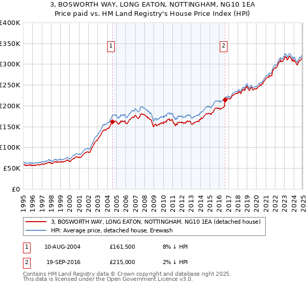 3, BOSWORTH WAY, LONG EATON, NOTTINGHAM, NG10 1EA: Price paid vs HM Land Registry's House Price Index