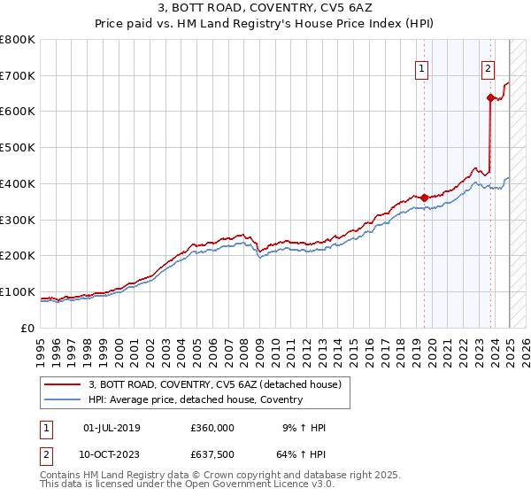 3, BOTT ROAD, COVENTRY, CV5 6AZ: Price paid vs HM Land Registry's House Price Index