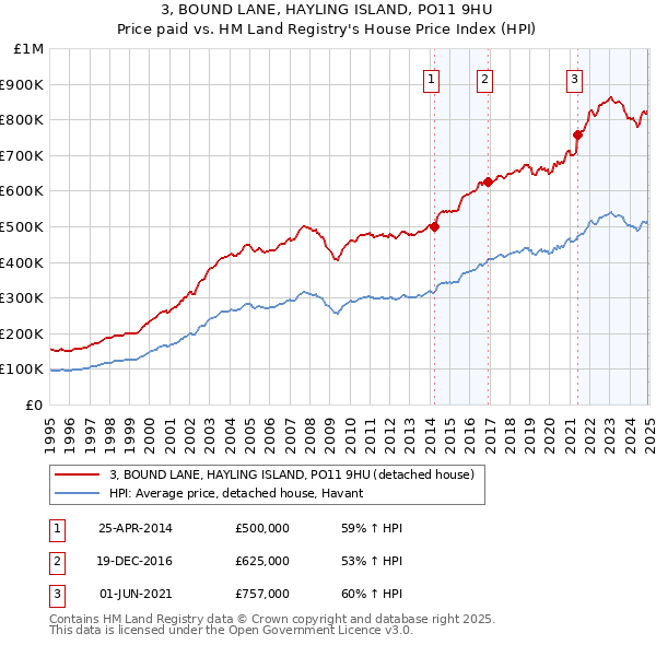 3, BOUND LANE, HAYLING ISLAND, PO11 9HU: Price paid vs HM Land Registry's House Price Index
