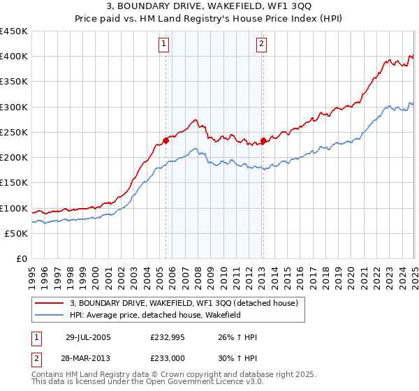 3, BOUNDARY DRIVE, WAKEFIELD, WF1 3QQ: Price paid vs HM Land Registry's House Price Index