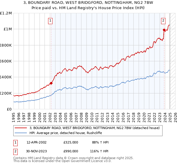 3, BOUNDARY ROAD, WEST BRIDGFORD, NOTTINGHAM, NG2 7BW: Price paid vs HM Land Registry's House Price Index