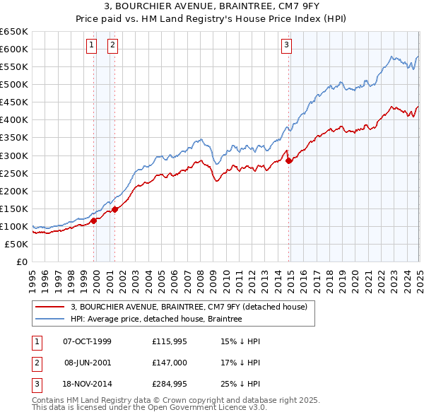 3, BOURCHIER AVENUE, BRAINTREE, CM7 9FY: Price paid vs HM Land Registry's House Price Index