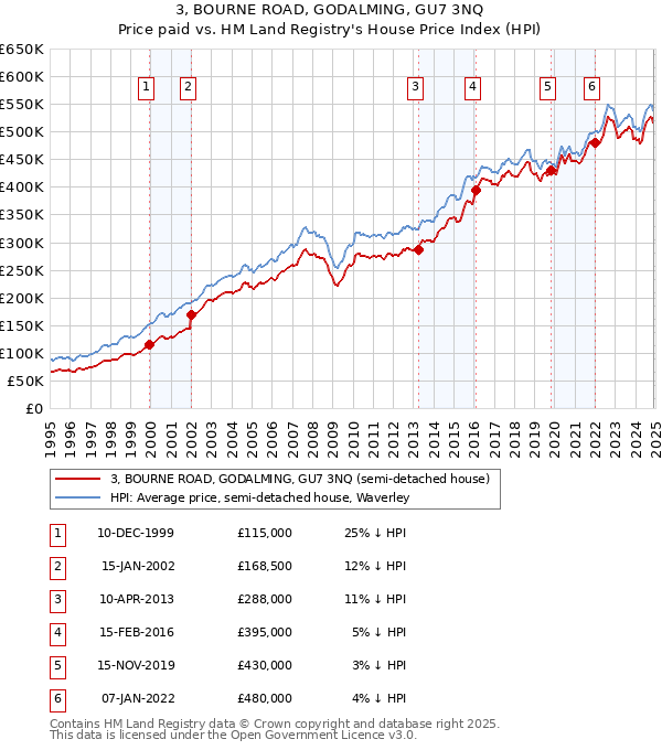 3, BOURNE ROAD, GODALMING, GU7 3NQ: Price paid vs HM Land Registry's House Price Index