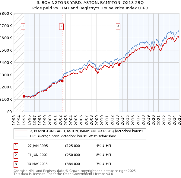 3, BOVINGTONS YARD, ASTON, BAMPTON, OX18 2BQ: Price paid vs HM Land Registry's House Price Index