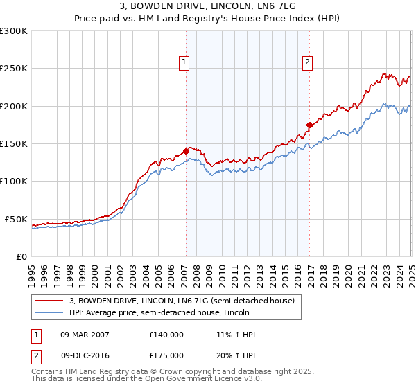 3, BOWDEN DRIVE, LINCOLN, LN6 7LG: Price paid vs HM Land Registry's House Price Index