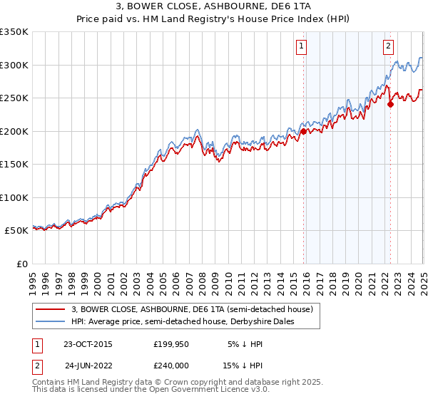 3, BOWER CLOSE, ASHBOURNE, DE6 1TA: Price paid vs HM Land Registry's House Price Index