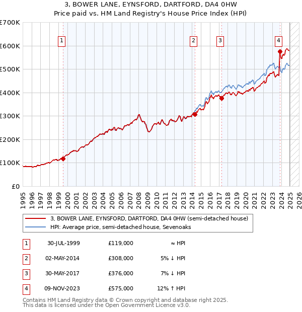 3, BOWER LANE, EYNSFORD, DARTFORD, DA4 0HW: Price paid vs HM Land Registry's House Price Index