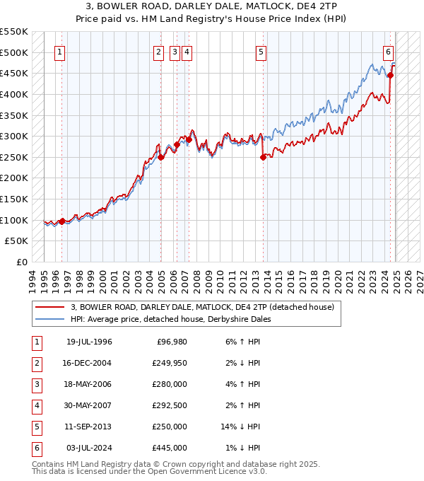 3, BOWLER ROAD, DARLEY DALE, MATLOCK, DE4 2TP: Price paid vs HM Land Registry's House Price Index
