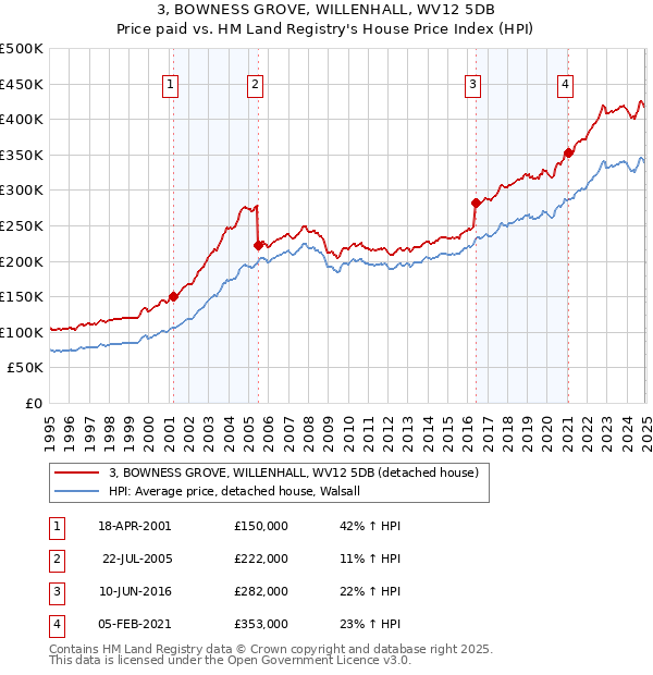 3, BOWNESS GROVE, WILLENHALL, WV12 5DB: Price paid vs HM Land Registry's House Price Index