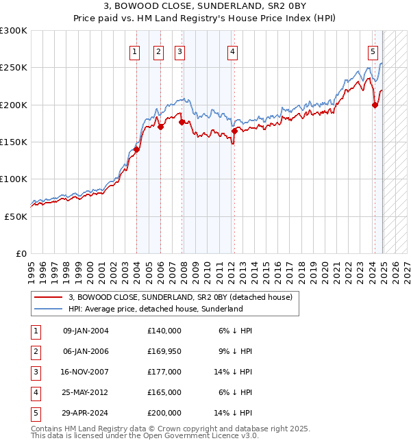 3, BOWOOD CLOSE, SUNDERLAND, SR2 0BY: Price paid vs HM Land Registry's House Price Index