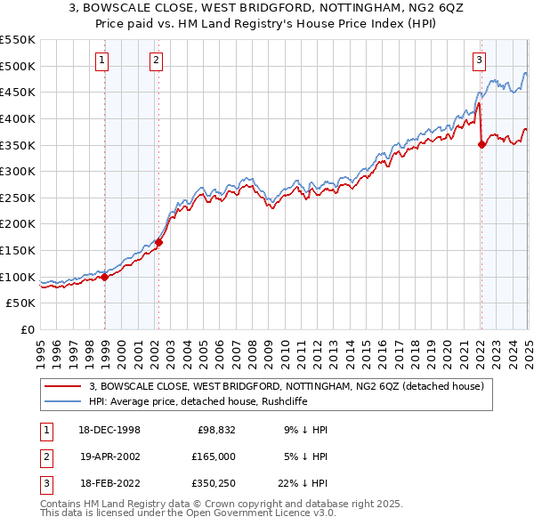 3, BOWSCALE CLOSE, WEST BRIDGFORD, NOTTINGHAM, NG2 6QZ: Price paid vs HM Land Registry's House Price Index