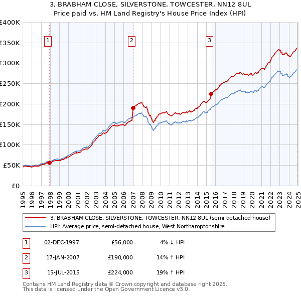 3, BRABHAM CLOSE, SILVERSTONE, TOWCESTER, NN12 8UL: Price paid vs HM Land Registry's House Price Index