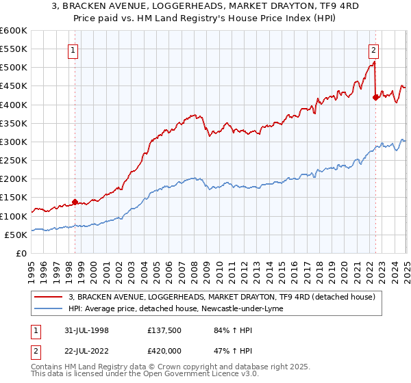 3, BRACKEN AVENUE, LOGGERHEADS, MARKET DRAYTON, TF9 4RD: Price paid vs HM Land Registry's House Price Index
