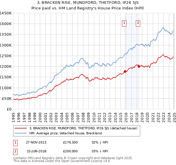 3, BRACKEN RISE, MUNDFORD, THETFORD, IP26 5JS: Price paid vs HM Land Registry's House Price Index