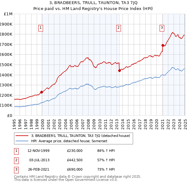 3, BRADBEERS, TRULL, TAUNTON, TA3 7JQ: Price paid vs HM Land Registry's House Price Index
