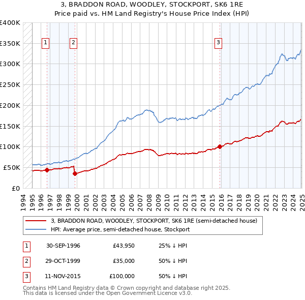 3, BRADDON ROAD, WOODLEY, STOCKPORT, SK6 1RE: Price paid vs HM Land Registry's House Price Index