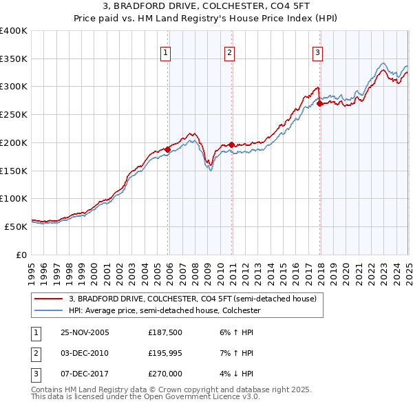 3, BRADFORD DRIVE, COLCHESTER, CO4 5FT: Price paid vs HM Land Registry's House Price Index